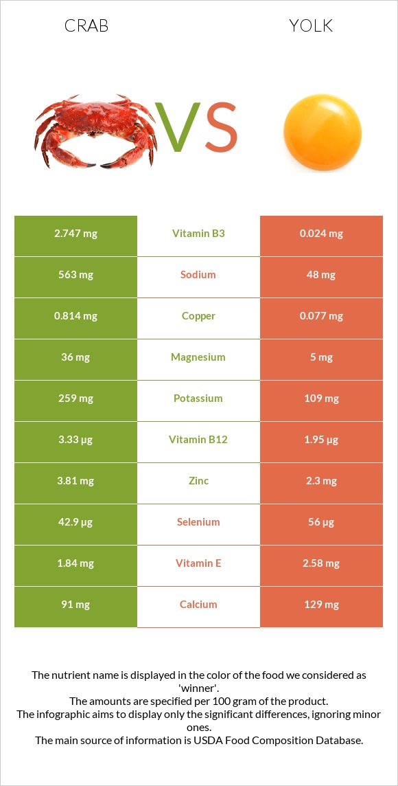 Crab vs Yolk infographic