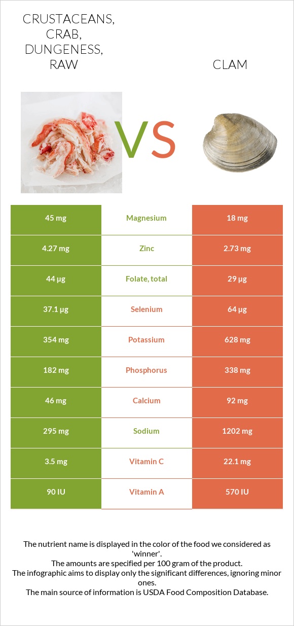 Crustaceans, crab, dungeness, raw vs Կակղամորթ infographic