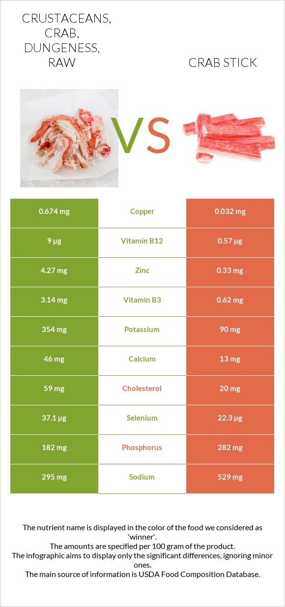 Crustaceans, crab, dungeness, raw vs Ծովախեցգետնի ձողիկներ infographic