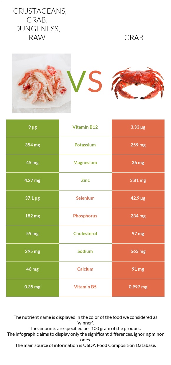 Crustaceans, crab, dungeness, raw vs Ծովախեցգետին infographic