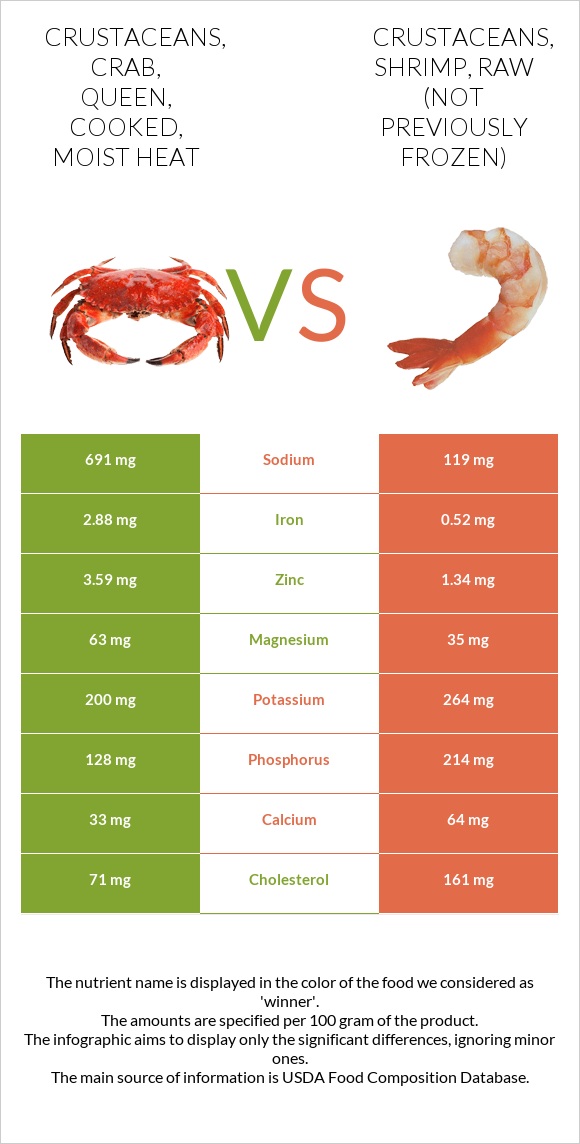 Crustaceans, crab, queen, cooked, moist heat vs. Crustaceans, shrimp ...