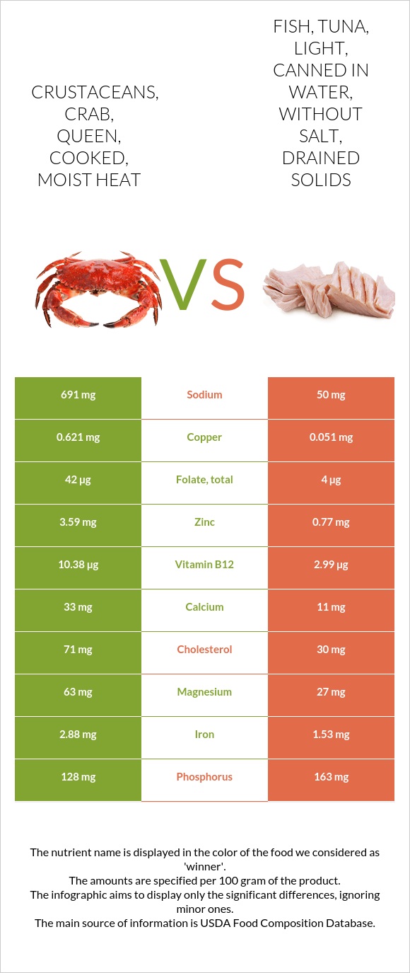 Crustaceans, crab, queen, cooked, moist heat vs. Fish, tuna, light ...