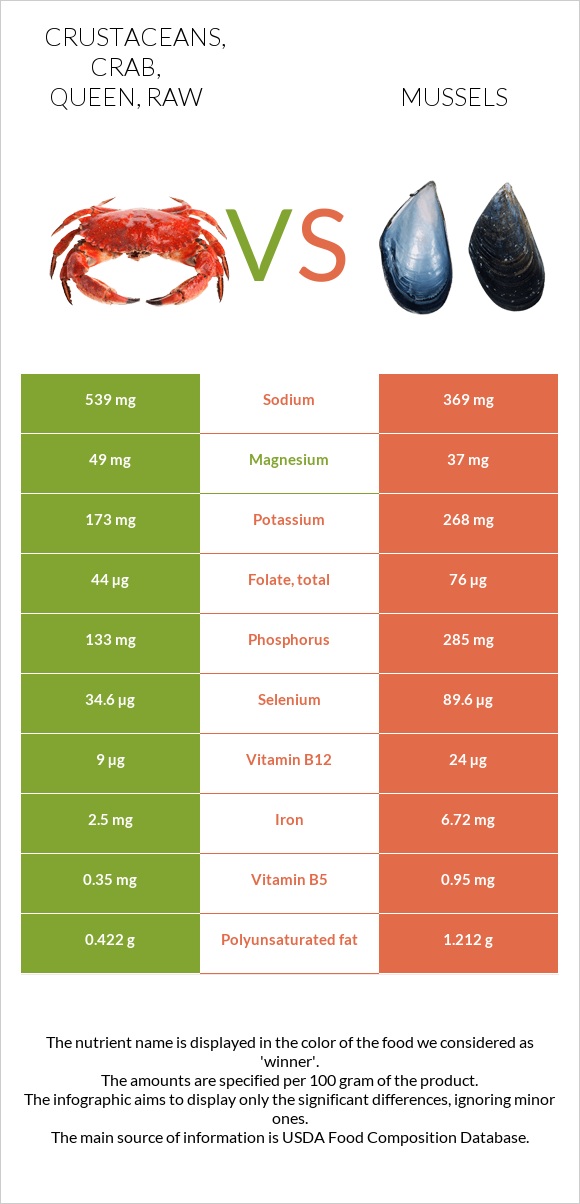 Crustaceans, crab, queen, raw vs Mussels infographic