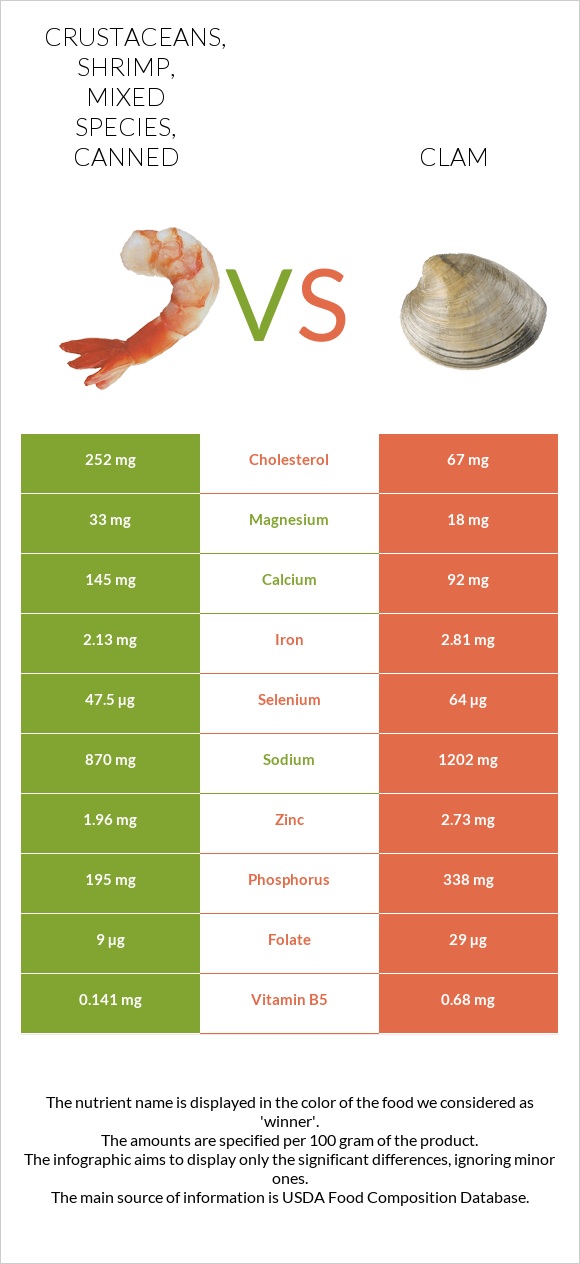 Crustaceans, shrimp, mixed species, canned vs Clam infographic