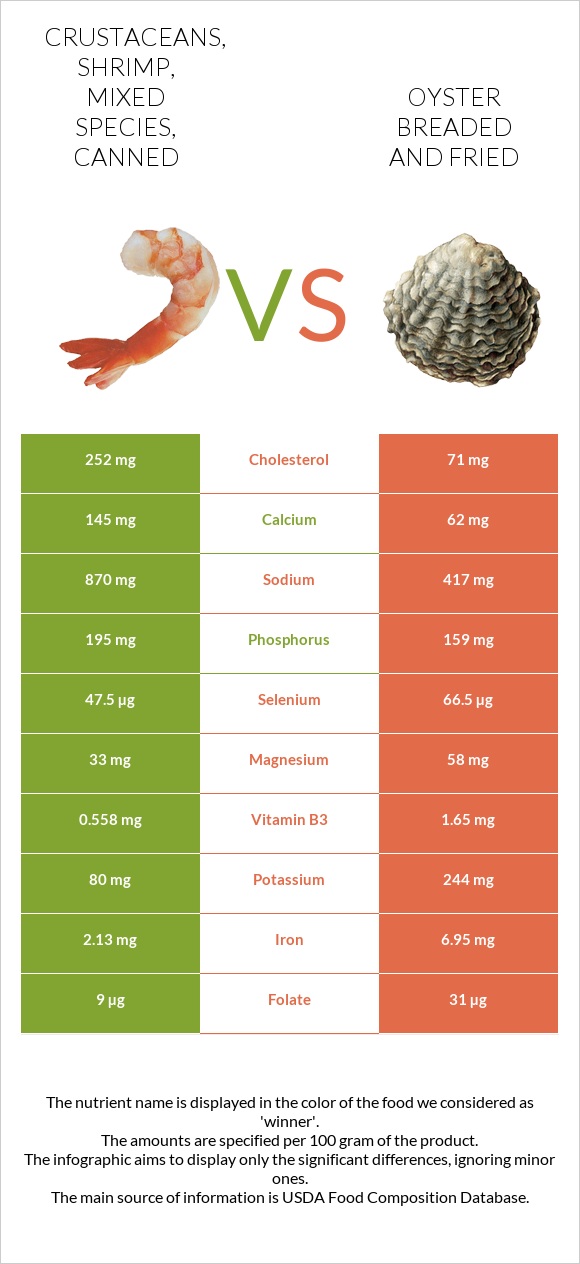 Crustaceans, shrimp, mixed species, canned vs Oyster breaded and fried infographic