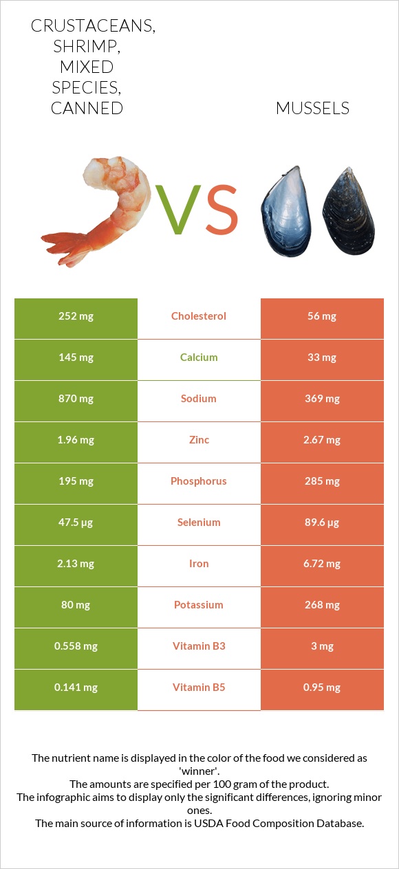 Crustaceans, shrimp, mixed species, canned vs Mussels infographic