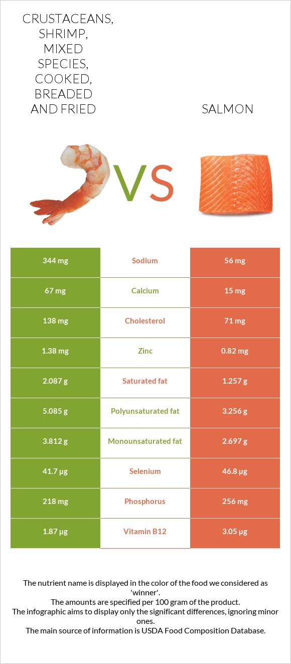 Crustaceans, shrimp, mixed species, cooked, breaded and fried vs
