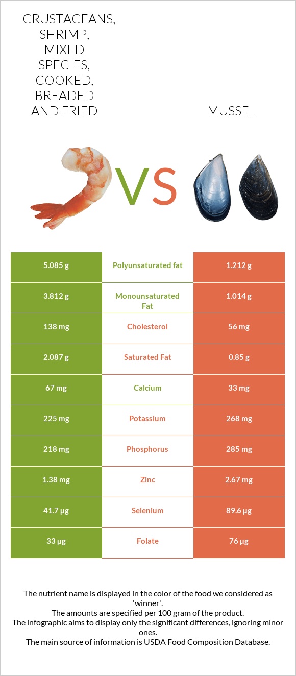 Crustaceans, shrimp, mixed species, cooked, breaded and fried vs Mussels infographic