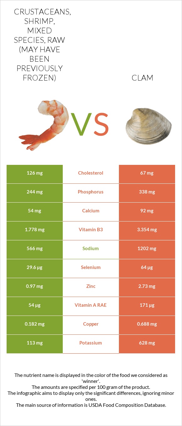 Crustaceans, shrimp, mixed species, raw (may have been previously frozen) vs Կակղամորթ infographic