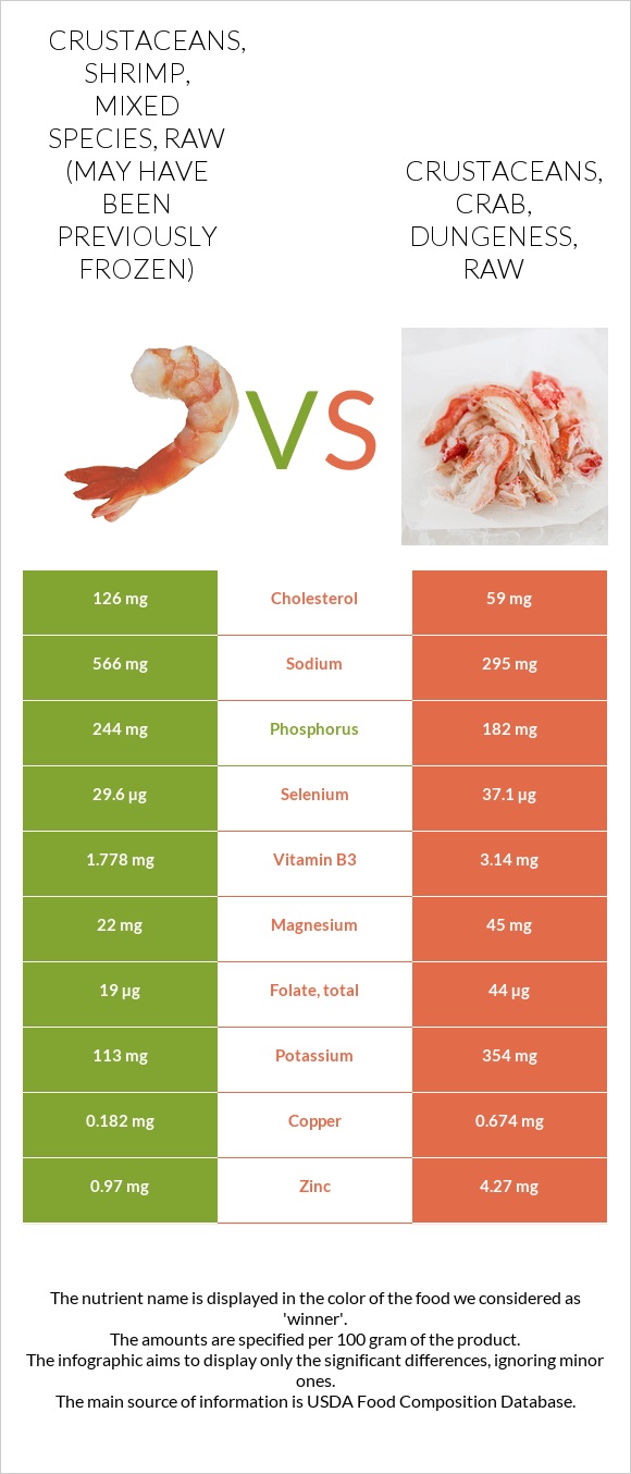 Crustaceans, shrimp, mixed species, raw (may have been previously frozen) vs Crustaceans, crab, dungeness, raw infographic