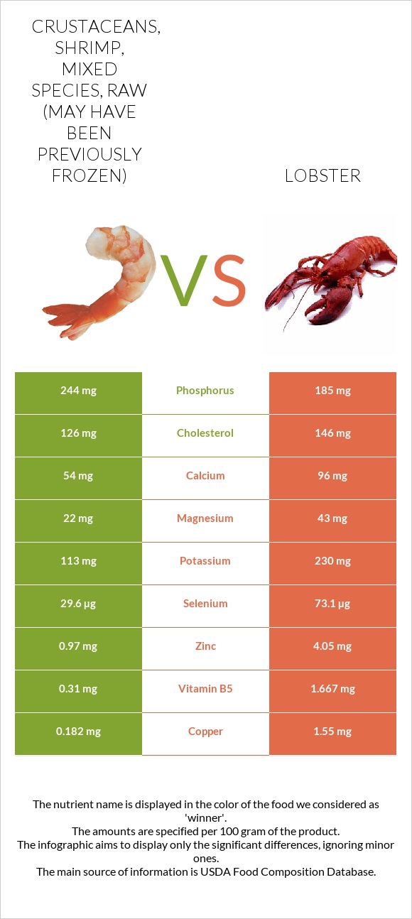 Crustaceans, shrimp, mixed species, raw (may have been previously frozen) vs Lobster infographic