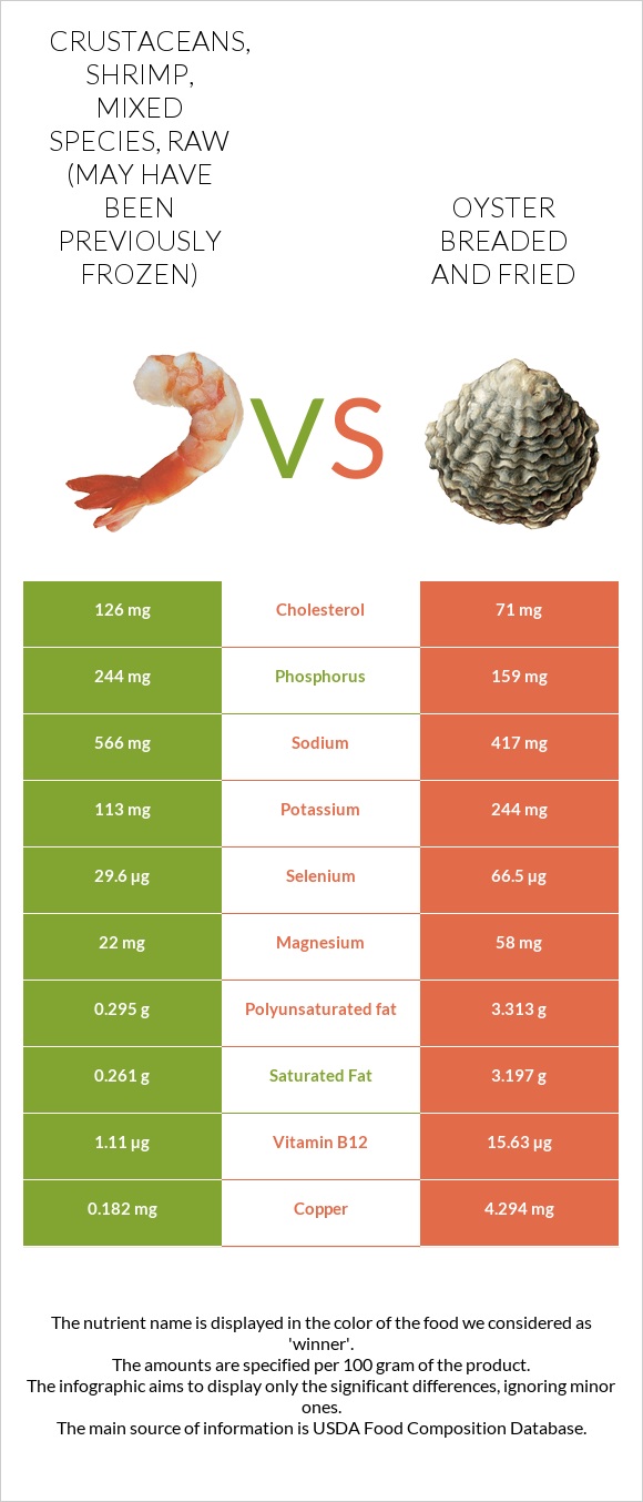Crustaceans, shrimp, mixed species, raw (may have been previously frozen) vs Ոստրե infographic