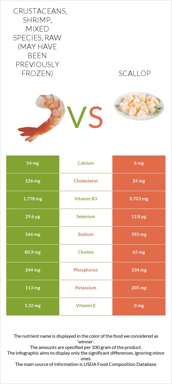 Crustaceans, shrimp, mixed species, raw (may have been previously frozen) vs. Scallop — InDepth