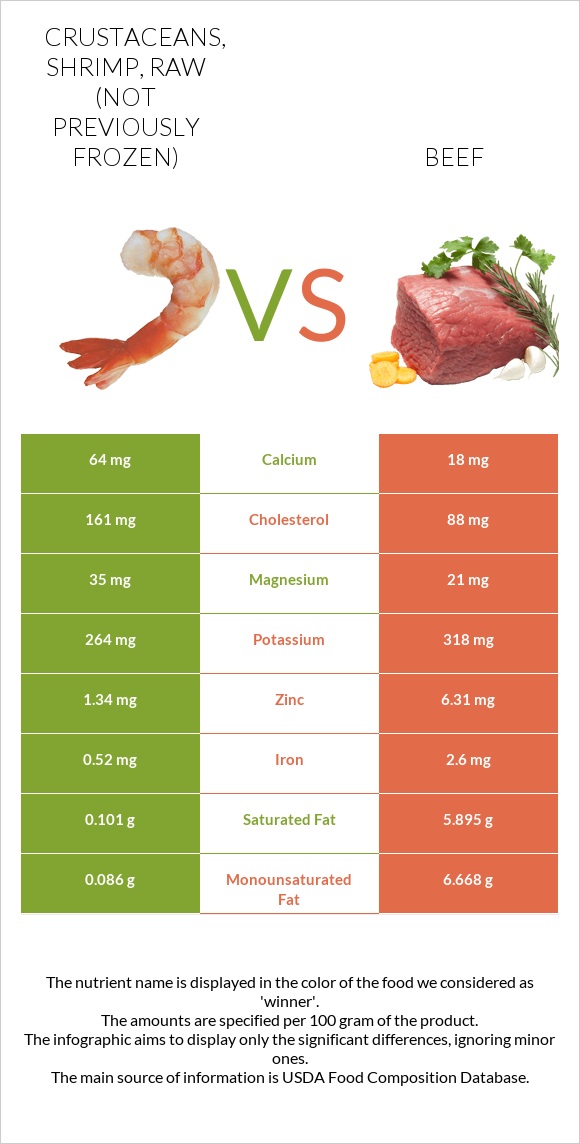 Crustaceans, shrimp, raw (not previously frozen) vs Beef infographic