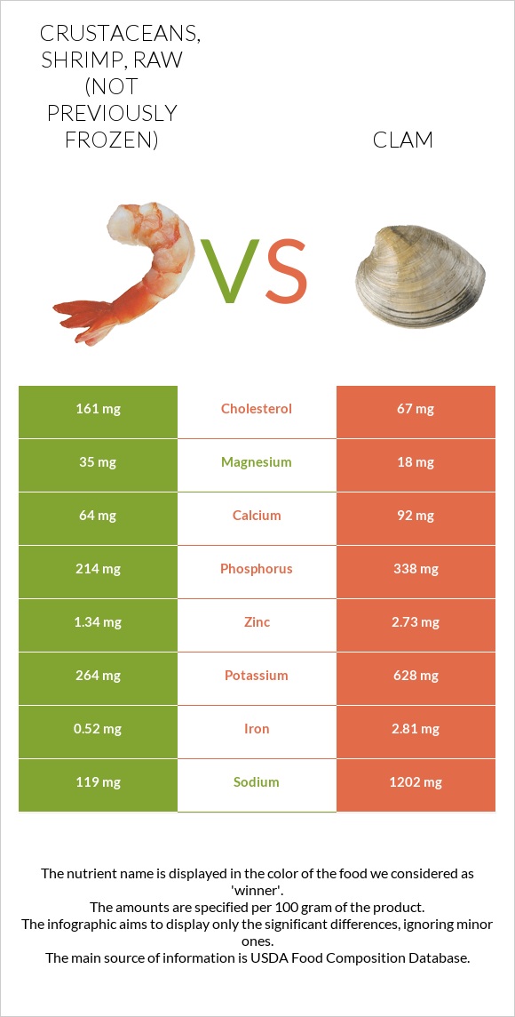 Crustaceans, shrimp, raw (not previously frozen) vs Clam infographic