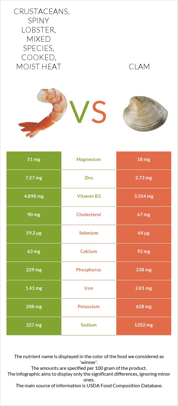 Crustaceans, spiny lobster, mixed species, cooked, moist heat vs Կակղամորթ infographic