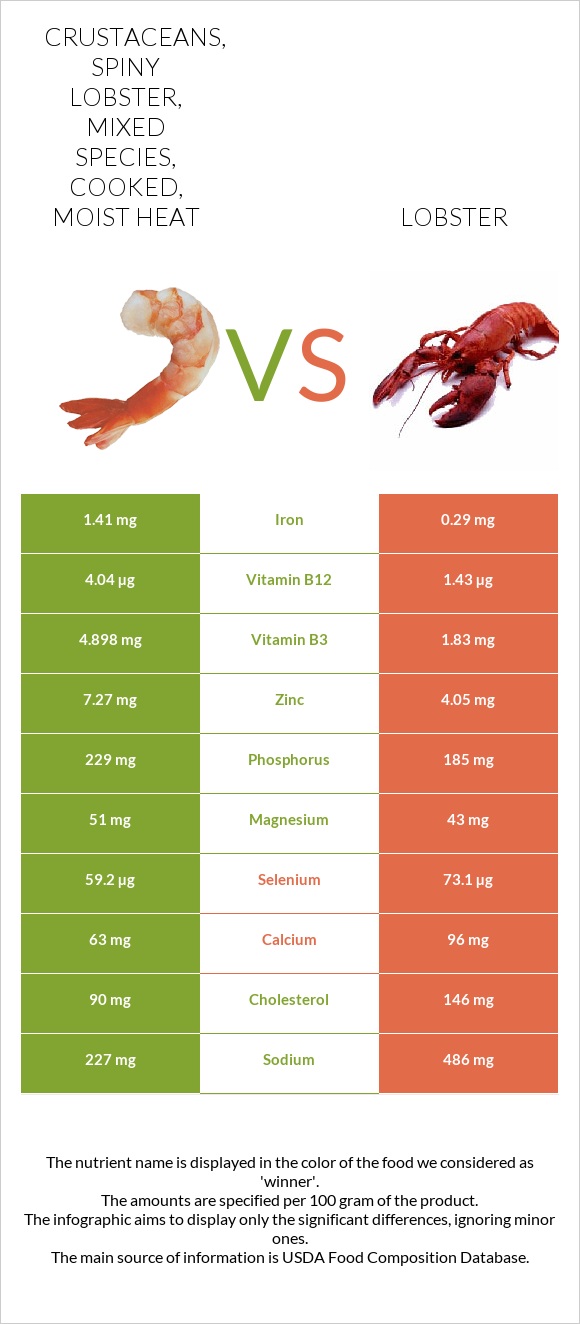 Crustaceans, spiny lobster, mixed species, cooked, moist heat vs Lobster infographic