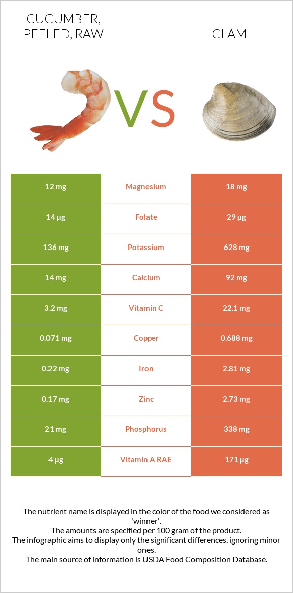 Cucumber, peeled, raw vs Clam infographic