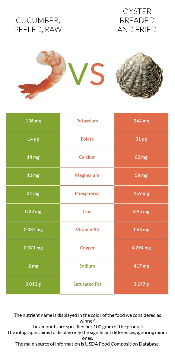 Cucumber, peeled, raw vs Oyster breaded and fried infographic