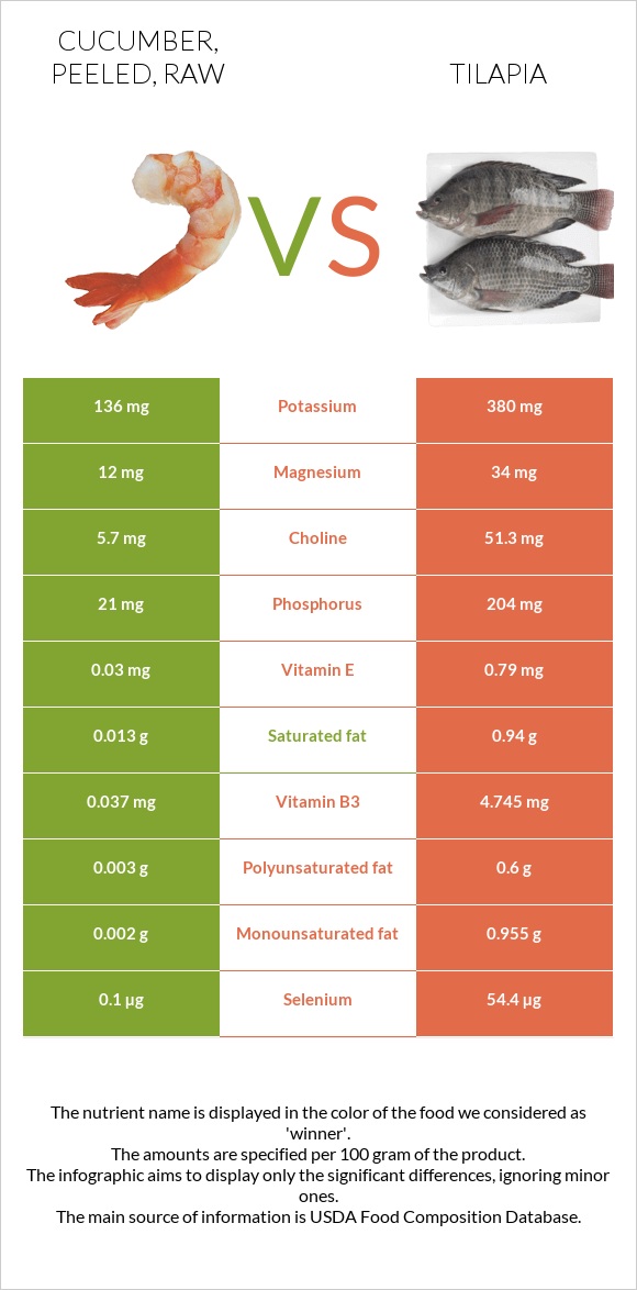 Cucumber, peeled, raw vs. Tilapia — InDepth Nutrition Comparison