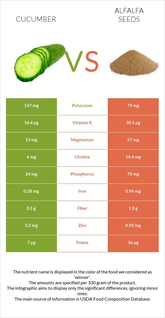 Cucumber vs Alfalfa seeds infographic