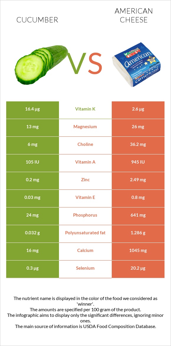 Cucumber vs American cheese infographic