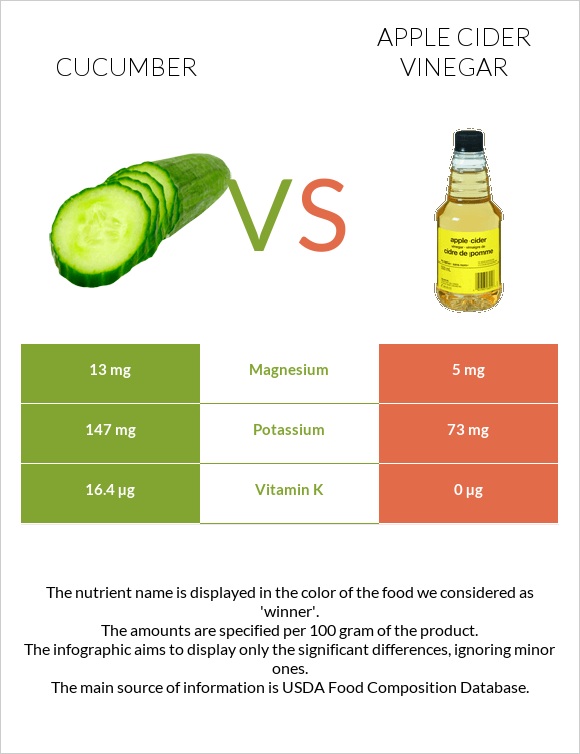 Cucumber vs Apple cider vinegar infographic