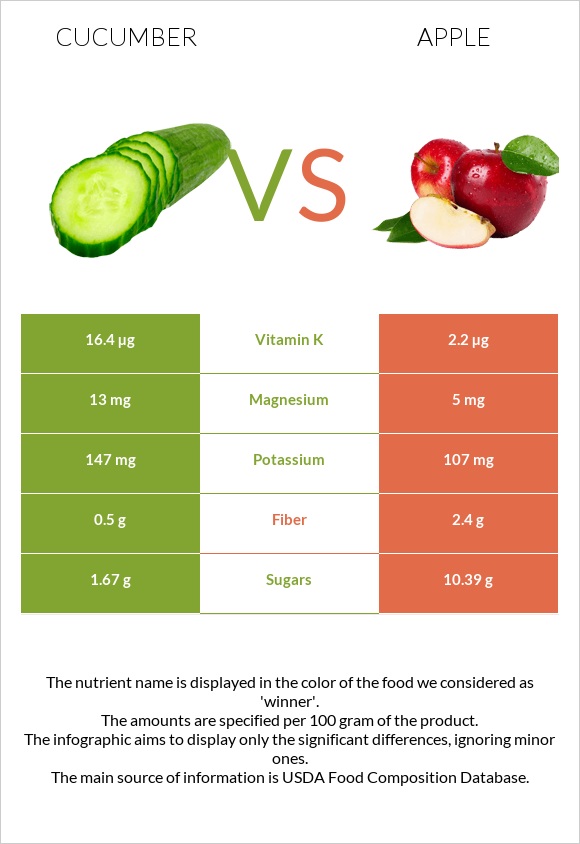 Վարունգ vs Խնձոր infographic