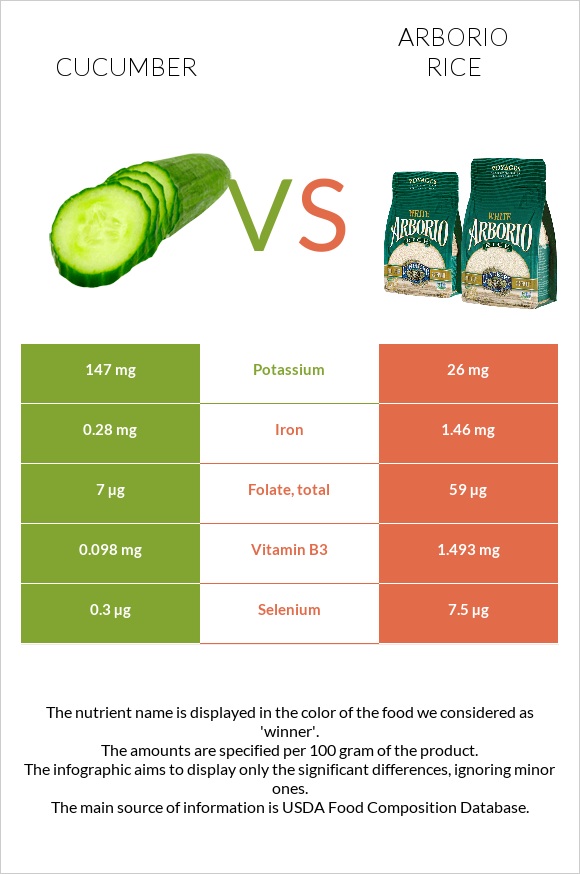 Cucumber vs Arborio rice infographic