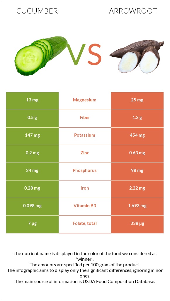 Cucumber vs Arrowroot infographic
