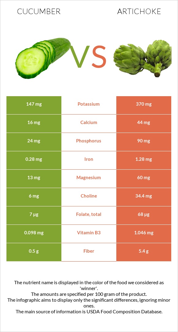 Cucumber vs Artichoke infographic