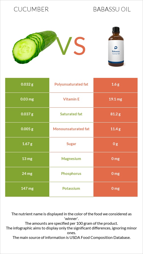 Cucumber vs Babassu oil infographic