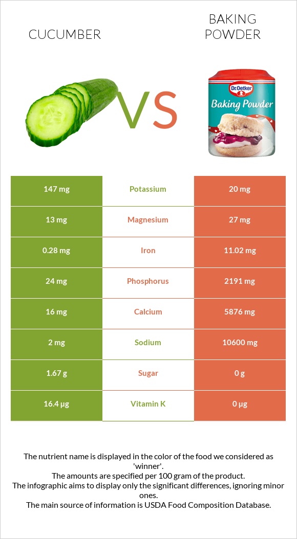 Cucumber vs Baking powder infographic