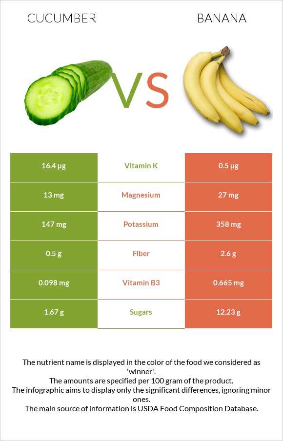 Cucumber vs Banana infographic