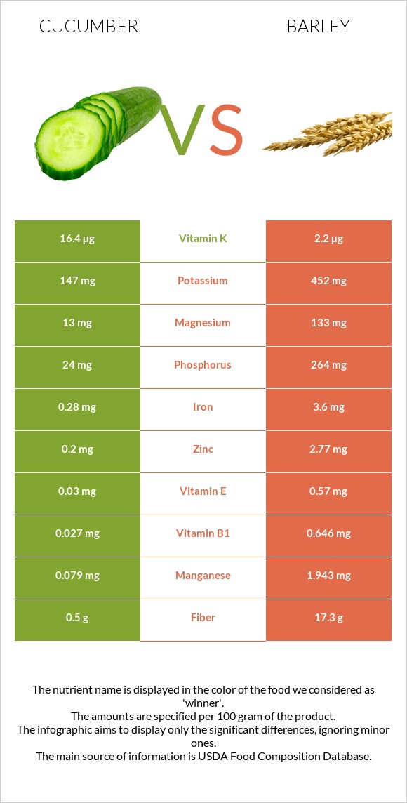 Cucumber vs Barley infographic