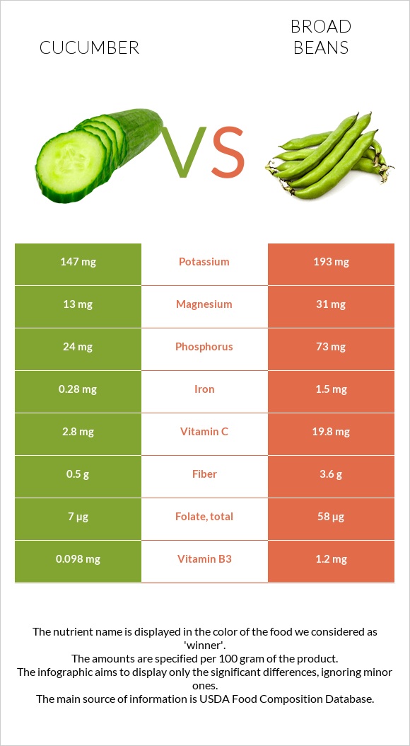 Cucumber vs Broad bean infographic