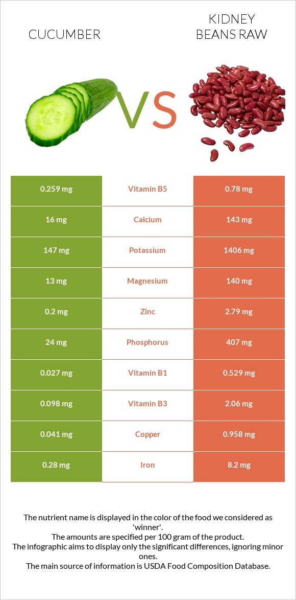 Վարունգ vs Լոբի infographic