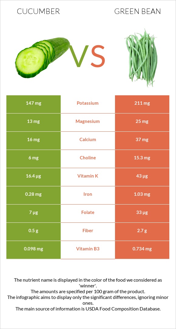 Cucumber vs Green bean infographic
