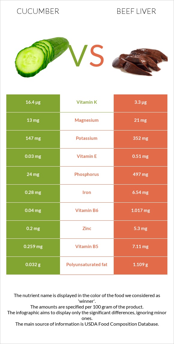 Cucumber vs. Beef Liver — InDepth Nutrition Comparison