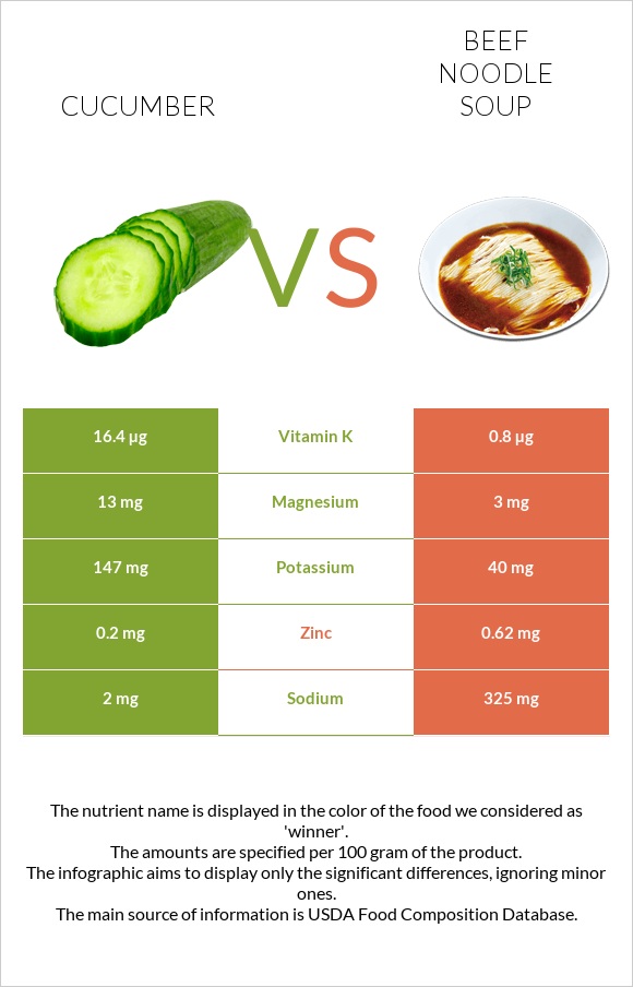 Cucumber vs Beef noodle soup infographic