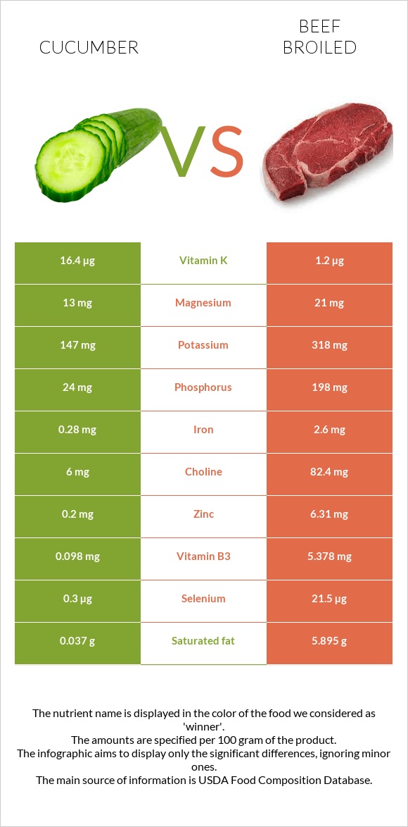 Cucumber vs Beef broiled infographic