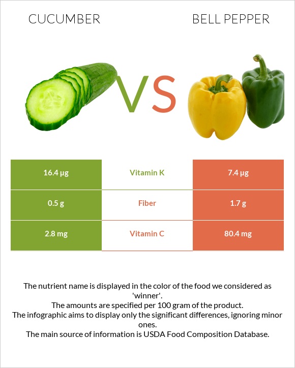 Վարունգ vs Բիբար infographic