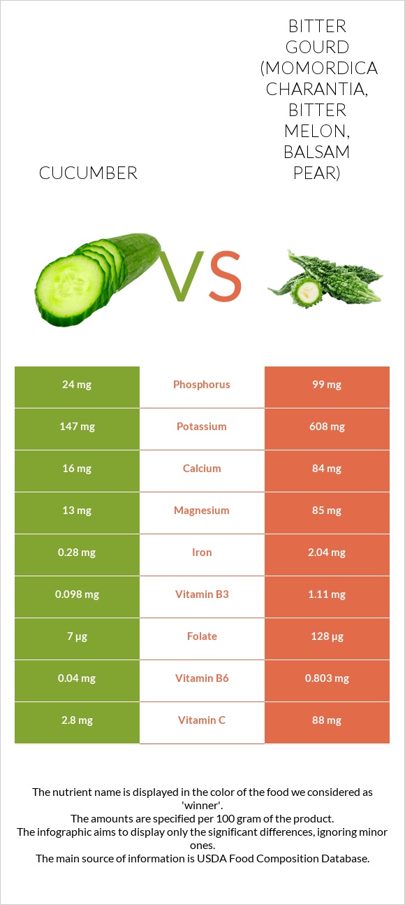 Cucumber vs Bitter gourd (Momordica charantia, bitter melon, balsam pear) infographic