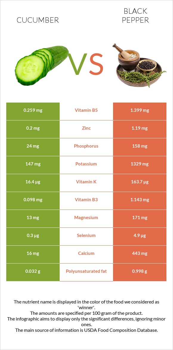 Cucumber vs Black pepper infographic