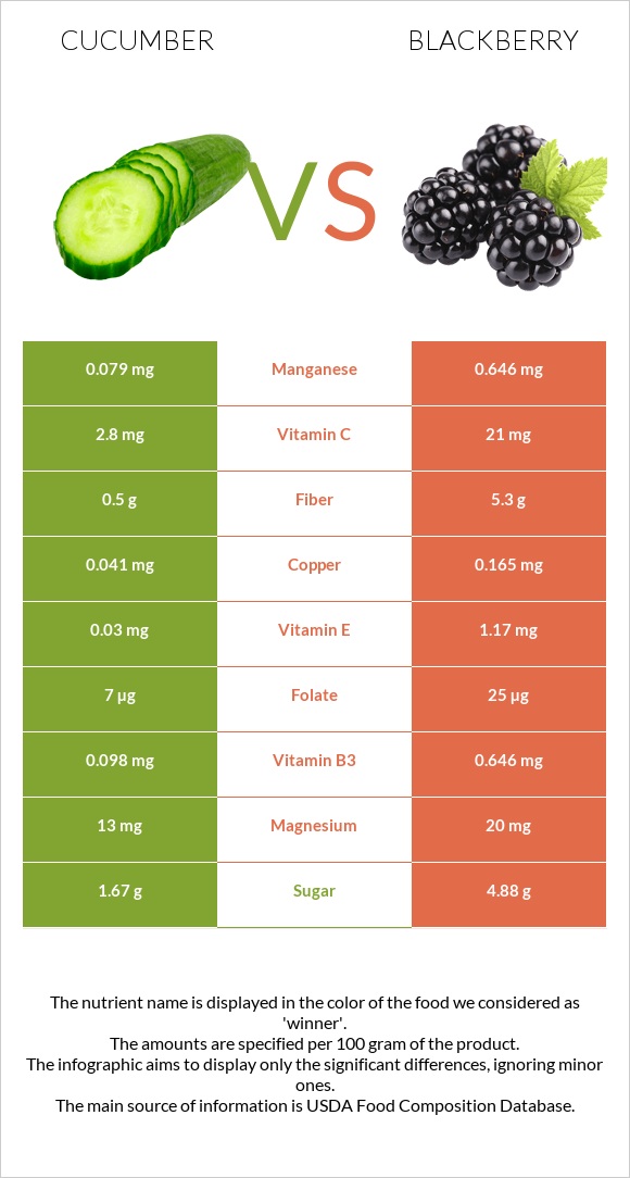 Cucumber vs Blackberry infographic