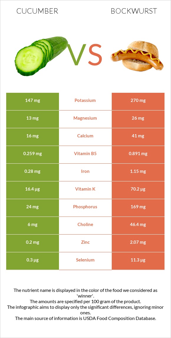 Cucumber vs Bockwurst infographic