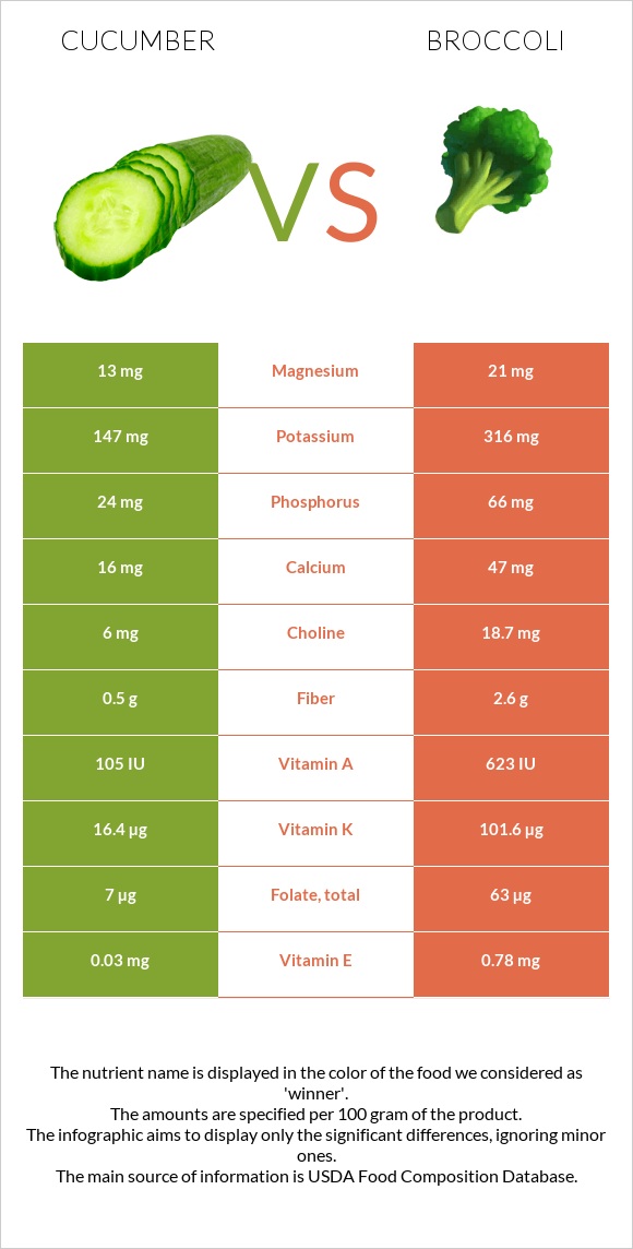 Վարունգ vs Բրոկկոլի infographic