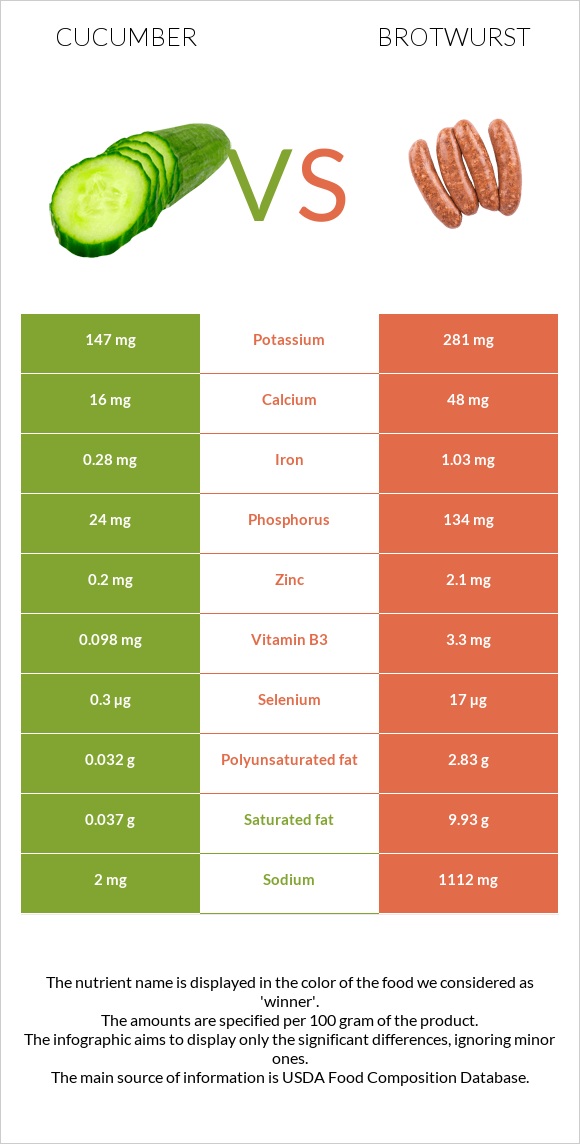 Վարունգ vs Բրատվուրստ infographic