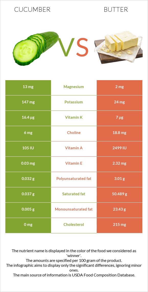 Վարունգ vs Կարագ infographic