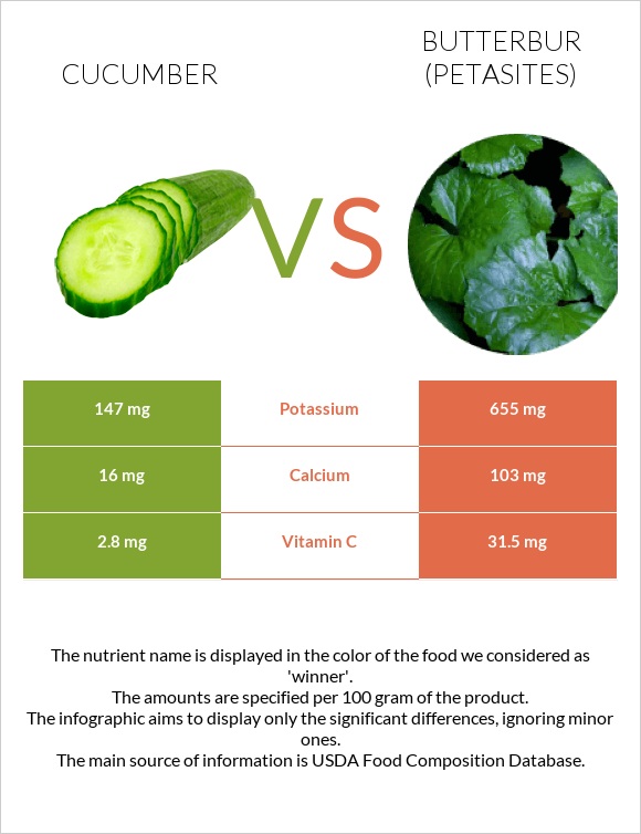Cucumber vs Butterbur infographic